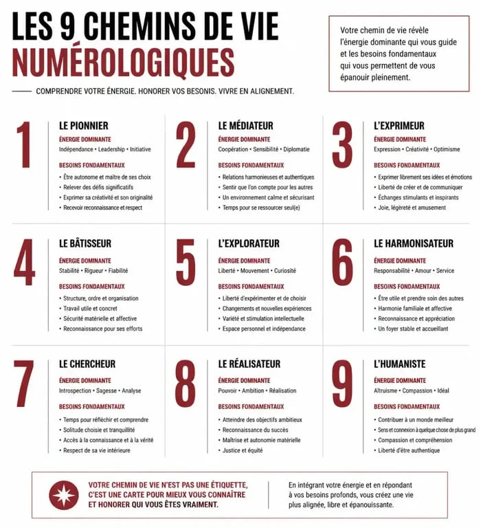 Tableau récapitulatif de la compatibilité chemin de vie et des énergies numérologiques